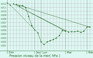 Graphe de la pression atmosphrique prvue pour Ass-le-Riboul