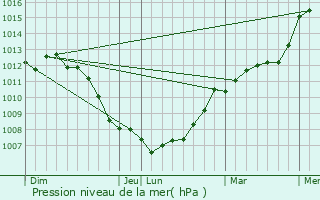 Graphe de la pression atmosphrique prvue pour Saint-Michel-de-Livet