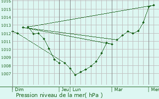 Graphe de la pression atmosphrique prvue pour Saint-Pierre-Canivet