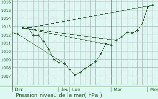 Graphe de la pression atmosphrique prvue pour Saint-Vigor-des-Mzerets