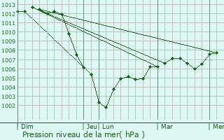 Graphe de la pression atmosphrique prvue pour Paray-Douaville
