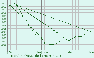 Graphe de la pression atmosphrique prvue pour piniac