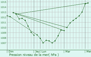 Graphe de la pression atmosphrique prvue pour Notre-Dame-de-Gravenchon