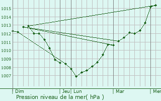 Graphe de la pression atmosphrique prvue pour Moulines
