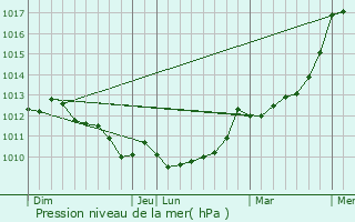 Graphe de la pression atmosphrique prvue pour Brasparts