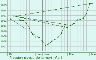 Graphe de la pression atmosphrique prvue pour Aunay-sur-Odon