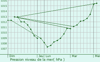 Graphe de la pression atmosphrique prvue pour Jurques