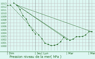 Graphe de la pression atmosphrique prvue pour Vieux-Viel