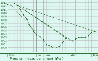 Graphe de la pression atmosphrique prvue pour Montviron