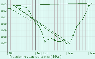 Graphe de la pression atmosphrique prvue pour Zegerscappel
