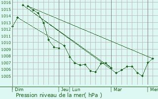 Graphe de la pression atmosphrique prvue pour Claix