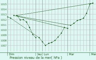 Graphe de la pression atmosphrique prvue pour Frnouville