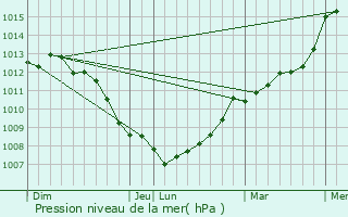 Graphe de la pression atmosphrique prvue pour Tilly-la-Campagne