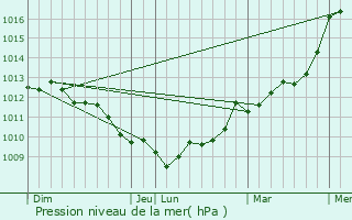 Graphe de la pression atmosphrique prvue pour Hillion