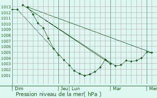 Graphe de la pression atmosphrique prvue pour Cornill