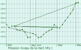 Graphe de la pression atmosphrique prvue pour Primelin
