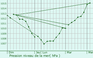 Graphe de la pression atmosphrique prvue pour Saint-tienne-la-Thillaye