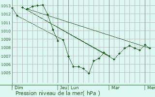 Graphe de la pression atmosphrique prvue pour Florenville