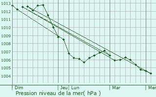 Graphe de la pression atmosphrique prvue pour Gublange-ls-Dieuze