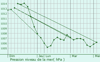 Graphe de la pression atmosphrique prvue pour Agencourt