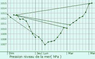 Graphe de la pression atmosphrique prvue pour Saint-Vaast-en-Auge