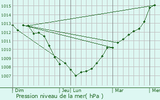 Graphe de la pression atmosphrique prvue pour Grangues