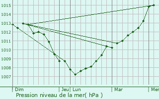 Graphe de la pression atmosphrique prvue pour Priers-sur-le-Dan