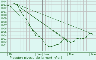 Graphe de la pression atmosphrique prvue pour Bourg-des-Comptes