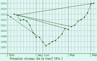 Graphe de la pression atmosphrique prvue pour Anguerny