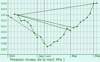 Graphe de la pression atmosphrique prvue pour Coulombs