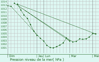 Graphe de la pression atmosphrique prvue pour Ess