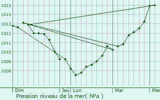 Graphe de la pression atmosphrique prvue pour Vaucelles