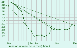 Graphe de la pression atmosphrique prvue pour Bousse