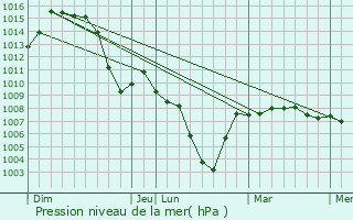Graphe de la pression atmosphrique prvue pour Murg
