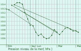 Graphe de la pression atmosphrique prvue pour Moyenvic