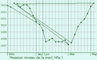 Graphe de la pression atmosphrique prvue pour Tardinghen