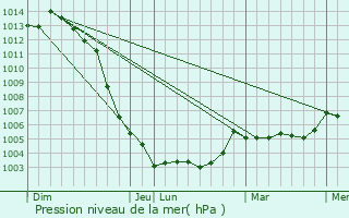 Graphe de la pression atmosphrique prvue pour Saint-Quentin-ls-Beaurepaire