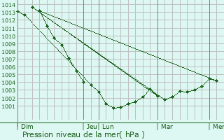 Graphe de la pression atmosphrique prvue pour Messac