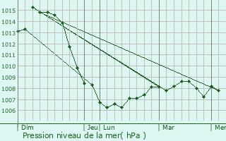 Graphe de la pression atmosphrique prvue pour Frcourt