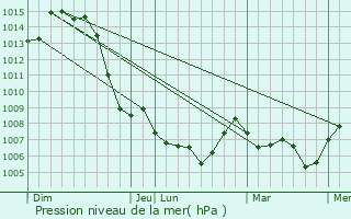 Graphe de la pression atmosphrique prvue pour Albon