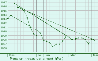 Graphe de la pression atmosphrique prvue pour Sombacour