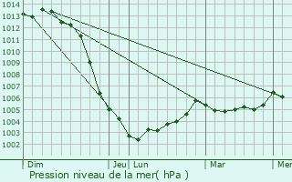 Graphe de la pression atmosphrique prvue pour Blou
