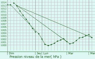 Graphe de la pression atmosphrique prvue pour Muzillac