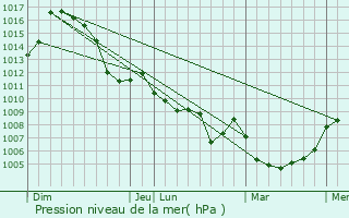 Graphe de la pression atmosphrique prvue pour Guillestre