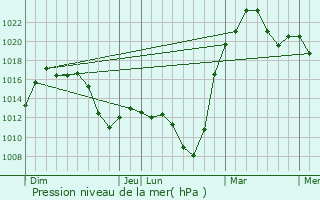 Graphe de la pression atmosphrique prvue pour Nanma