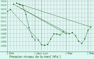 Graphe de la pression atmosphrique prvue pour Azrat