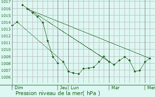 Graphe de la pression atmosphrique prvue pour Chaneins