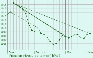 Graphe de la pression atmosphrique prvue pour Loisin