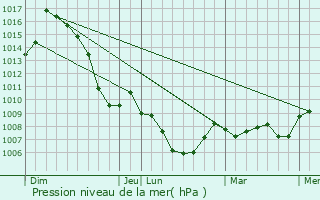 Graphe de la pression atmosphrique prvue pour Le Grand-Bornand Chinaillon
