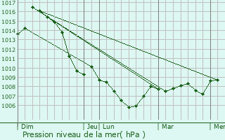 Graphe de la pression atmosphrique prvue pour Cervens